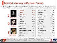 Sondage chanteuses préférées des français - Avril 2015